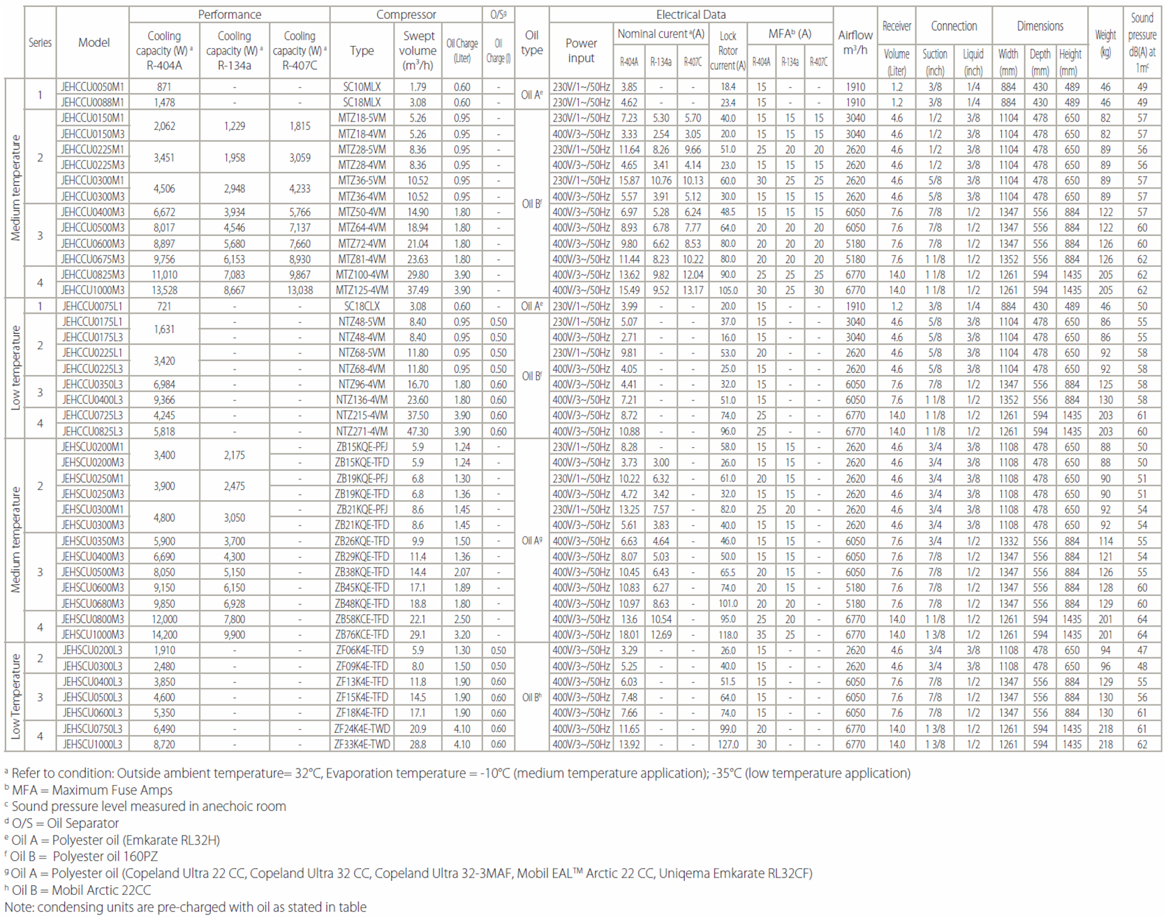 technical data